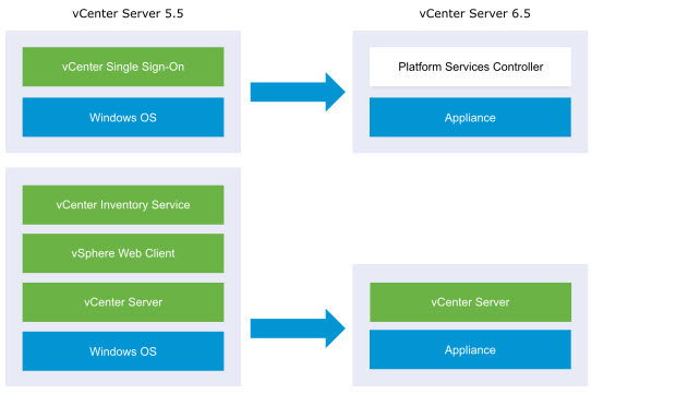 VCP6.5-DCV Objective - Perform vCenter Server migration to VCSA3