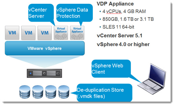 vmware vsphere data protection 6.0