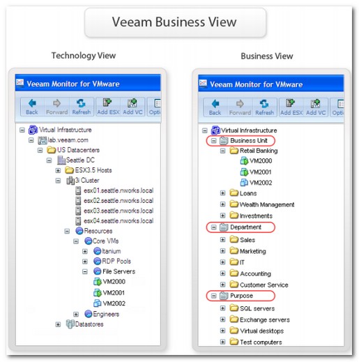 VEEAM Business View FREEWARE