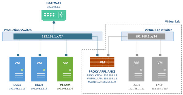 Veeam Backup and Replication v7