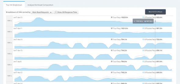 Top VM Breakdown - configurable