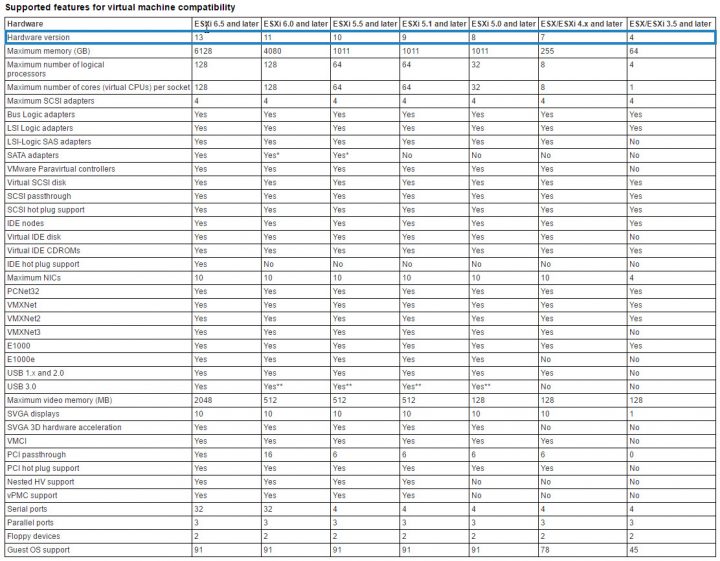 VM hardware versions and features