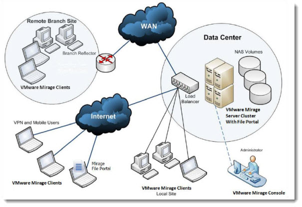 VMware Mirage Architecture