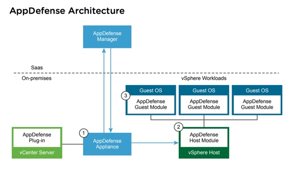 VMware AppDefense