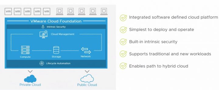 VMware Cloud Foundation