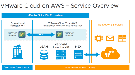 VMware Cloud on AWS