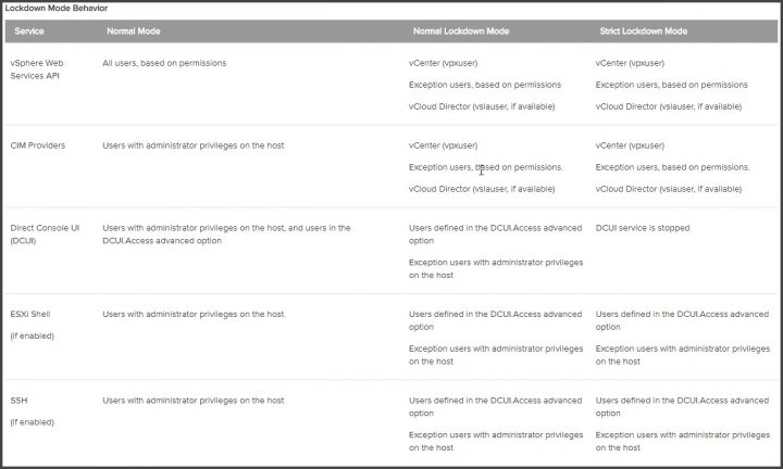 VMware ESXi lockdown mode behavior