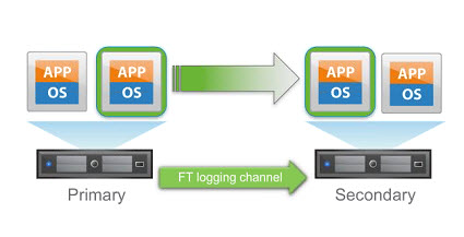 VMware vSphere 6.5 Fault Tolerance (FT)