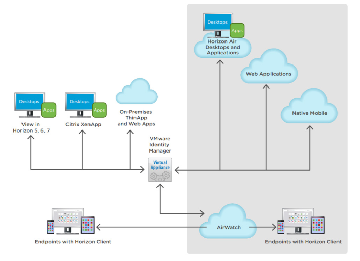 VMware Identity Manager On-Premises