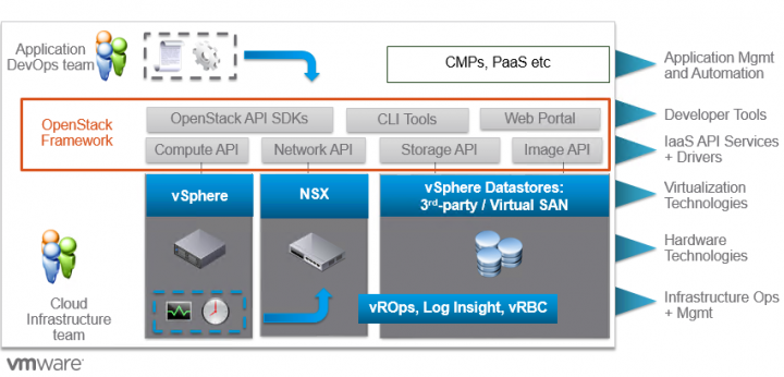 VMware Integrated OpenStack - Run an OpenStack Cloud