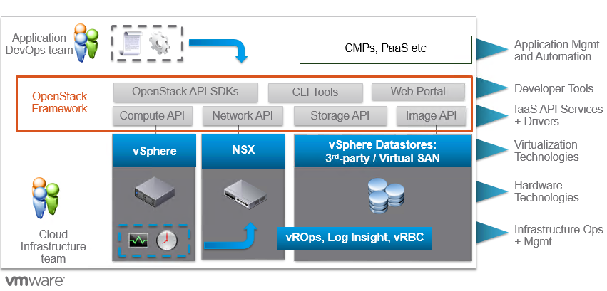 VMware Integrated OpenStack 3.0 Announced (VIO) | ESX Virtualization