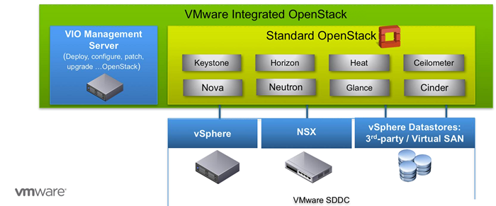 VMware Integrated OpenStack - VIO