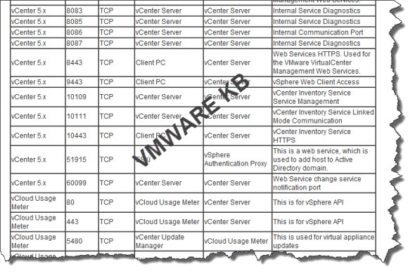 TCP and UDP Ports required to access vCenter Server, ESX hosts, and other network components