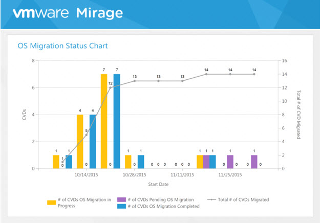 VMware Mirage