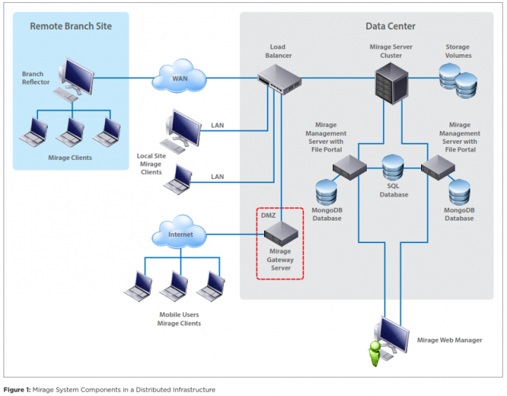 VMware Mirage Architecture