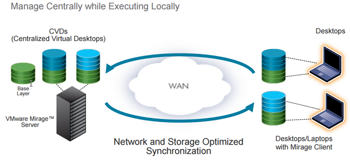 VMware Mirage remote