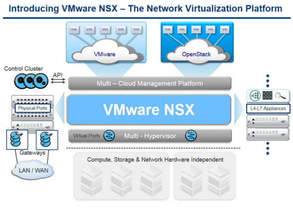 VMware NSX