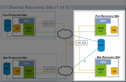 VMware SRM 4.0 with shared recovery sites - new feature