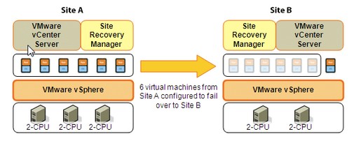 VMware Site Recovery Manage for vSphere with 2 sites