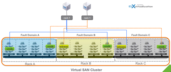 VMware VSAN Fault Domains