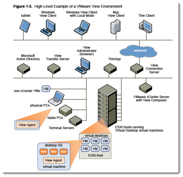 VMware View 5 architecture