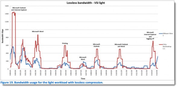 VMware View 5 outperforms Citrix XenDesktop 5.5 in this Independent Study