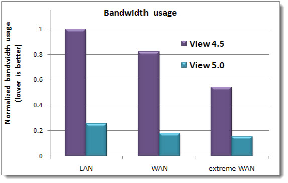 VMware View 5.0 performance and best practice