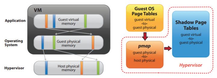 VMware memory ballooning technique