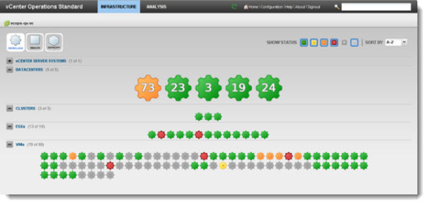 VMware vCOPS - vCenter Operation Management Suite