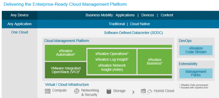 VMware vRealize Suite - control plane for SDDC