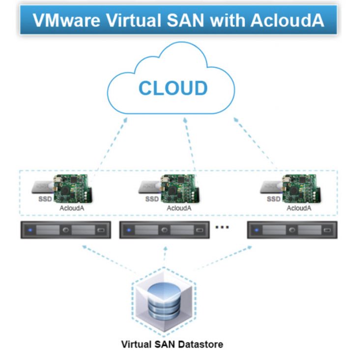 VMware vSAN and ACloudA