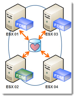 VMware vSphere 5 HA Fault Domain Manager agent