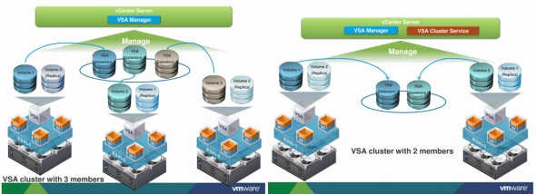 VMware vSphere 5 VSA cluster - 2 and 3 node configuration