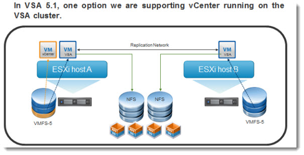 vSphere Storage Appliance - VSA5.1