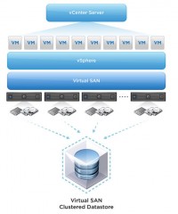 VMware VSAN