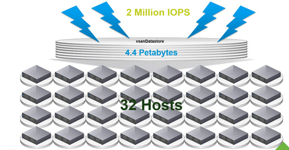 VSAN scalability