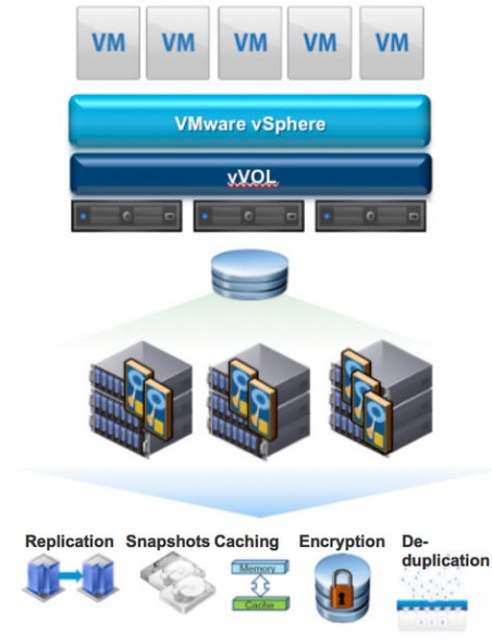 VMware vVOLS