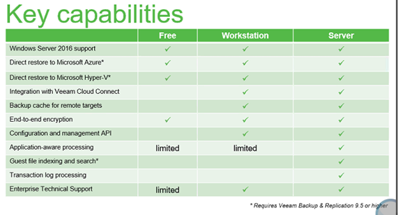 Veeam Agents Editions