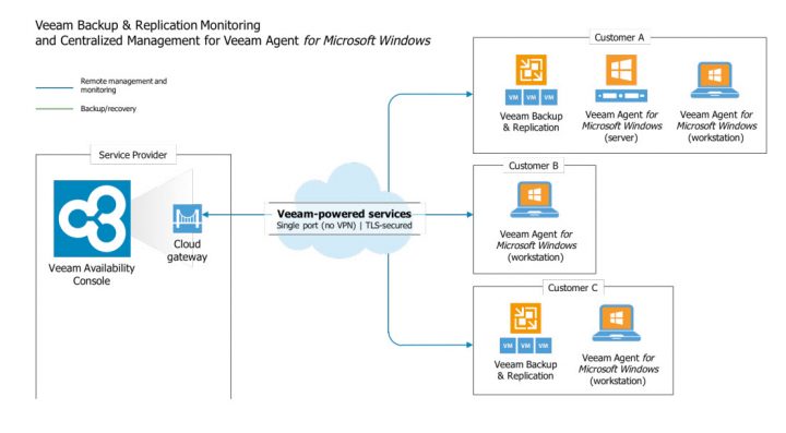 Veeam Availability Console