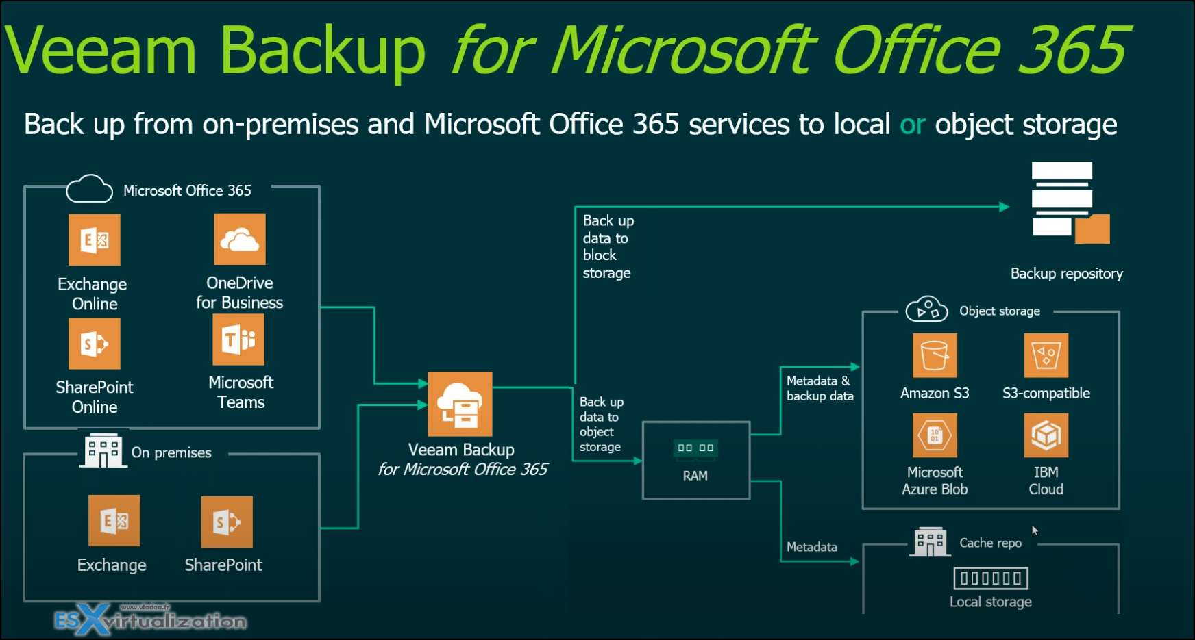 Veeam Backup for Microsoft 365 v6 - What's New? - ESX Virtualization