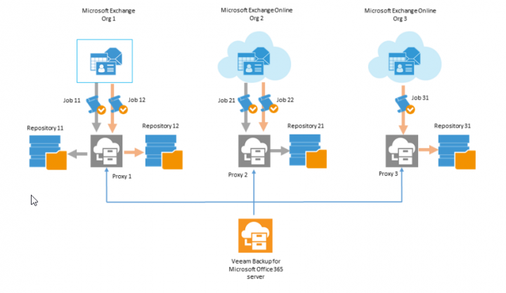 veeam office 365 storage calculator