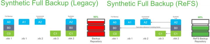 Veeam ReFS compared to NTFS