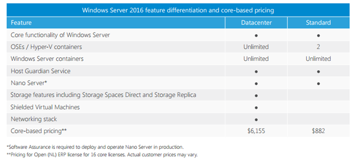 Windows Server 2012 Essentials Comparison Chart