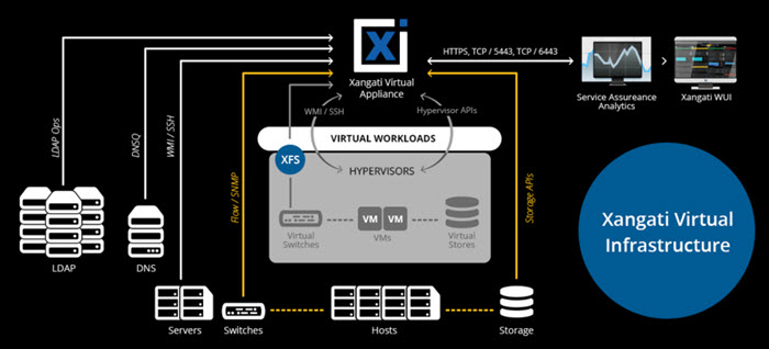 Xangati Virtual Appliance