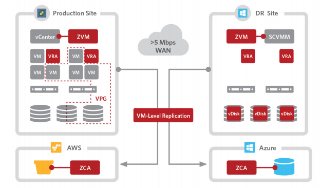 Zerto Architecture