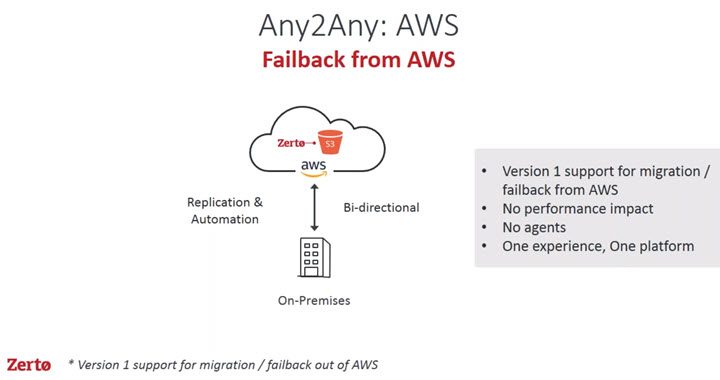 Zerto Failback from AWS