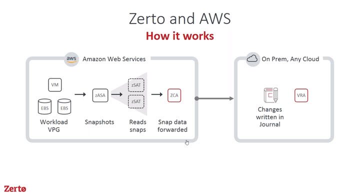 Zerto Failback from AWS details