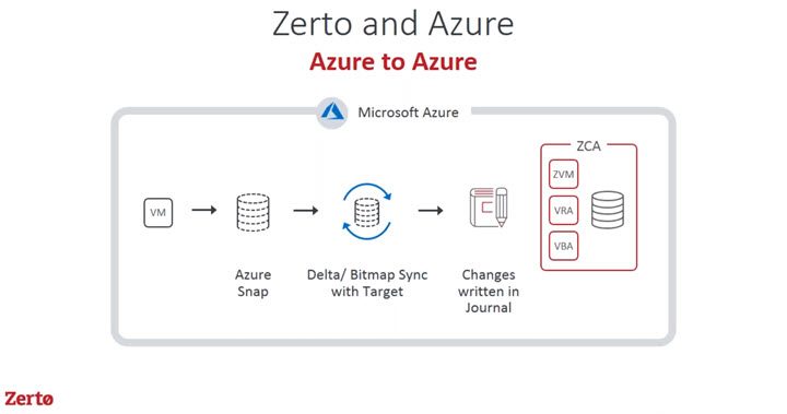 Zerto and Azure details