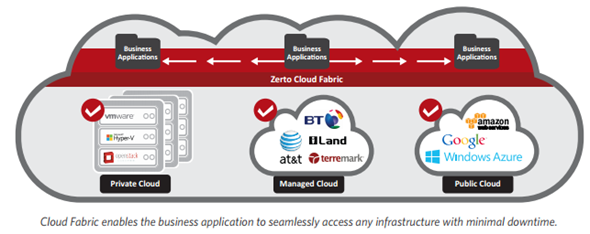 Zerto Cloud fabric