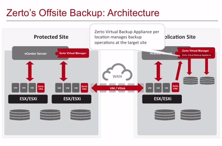 Zerto Offsite Backup Architecture